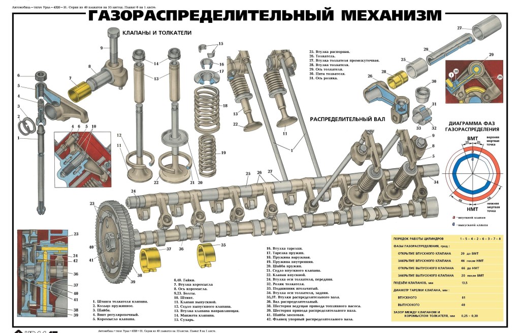 Виды клапанных механизмов. Описание газораспределительного механизма
