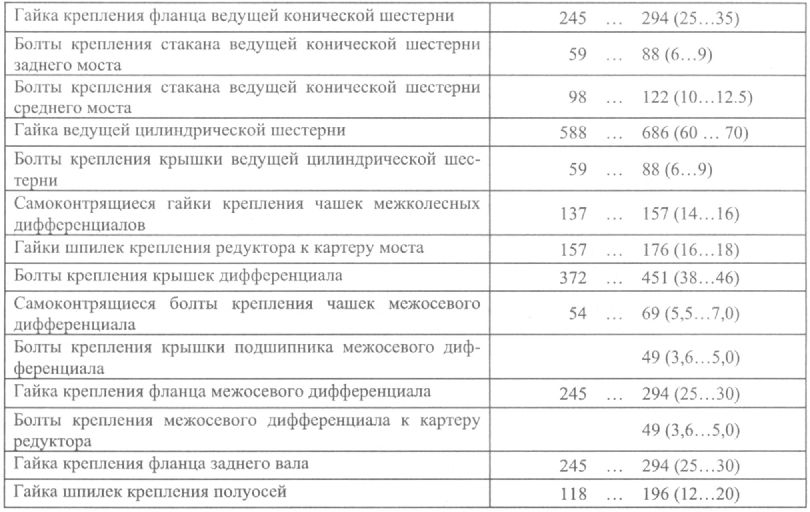 Как работает межколесный дифференциал камаз