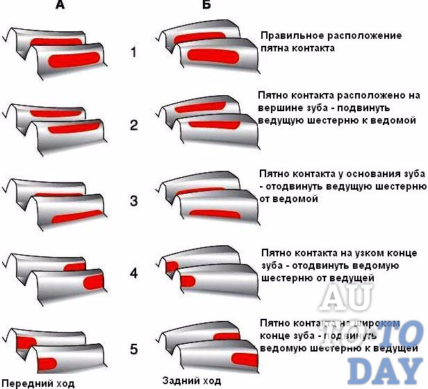 Самостоятельная регулировка редуктора моста Спайсер в условиях гаража