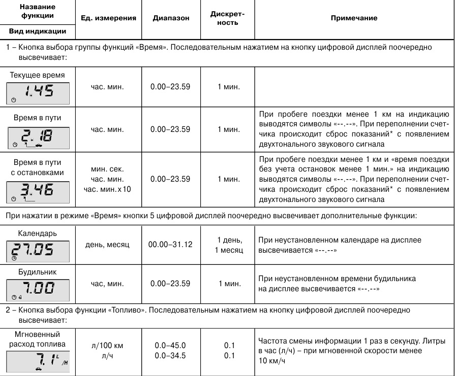 Бортовой компьютер ваз 2110 sigma инструкция