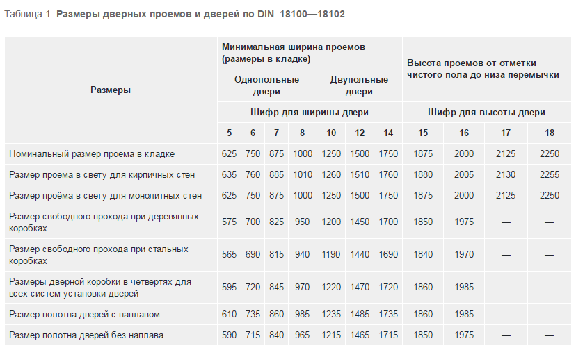 Какой размер дверной коробки. Размеры дверных проемов