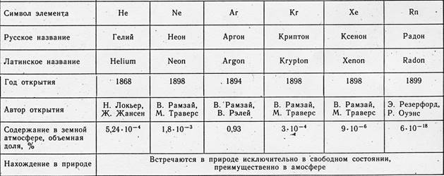 Что такое благородные газы. Инертные или благородные газы