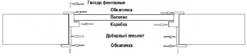 Пошаговая установка межкомнатных дверей своими руками