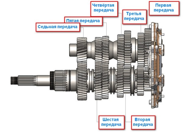 Что такое полуавтоматическая коробка передач