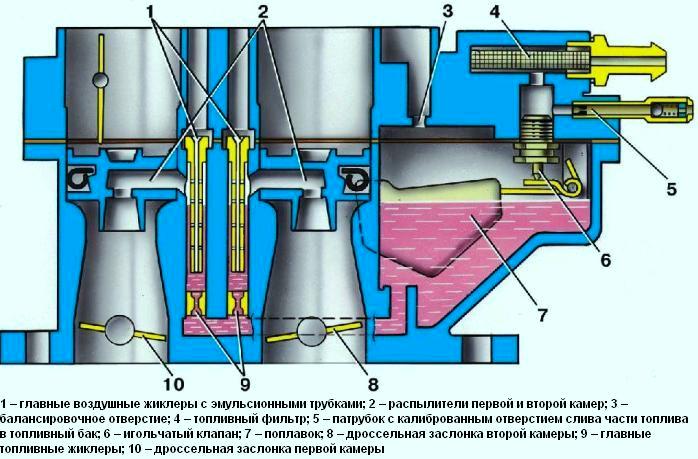 Ваз 2108 регулировка карбюратора. Регулировка и проверка карбюратора