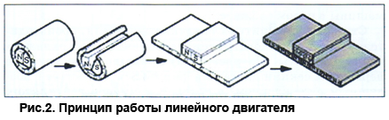 Линейный двигатель это