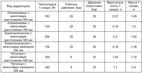Сколько воды влазит в чугунную батарею