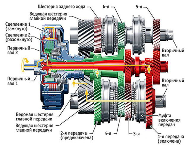 Какие бывают типы коробок передач и чем они отличаются?...