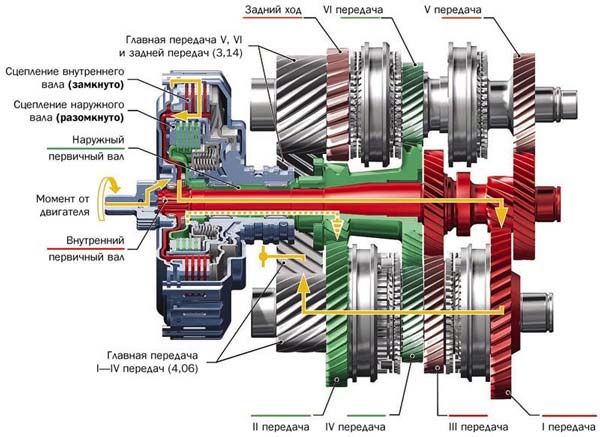 Что такое полуавтоматическая коробка передач