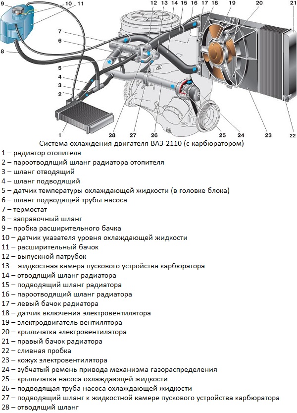 Как поменять отопительный радиатор на ваз 2110