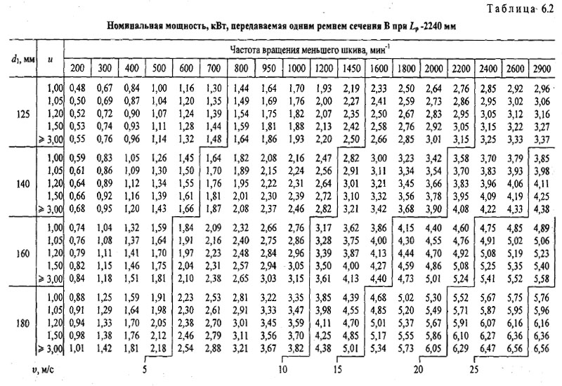 Формула расчета передаточного числа ременной передачи