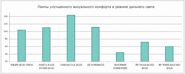 Сравнение галогеновых ламп h4. Выбираем и тестируем лампы H4