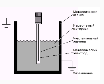 Прибор для измерения уровня жидкости