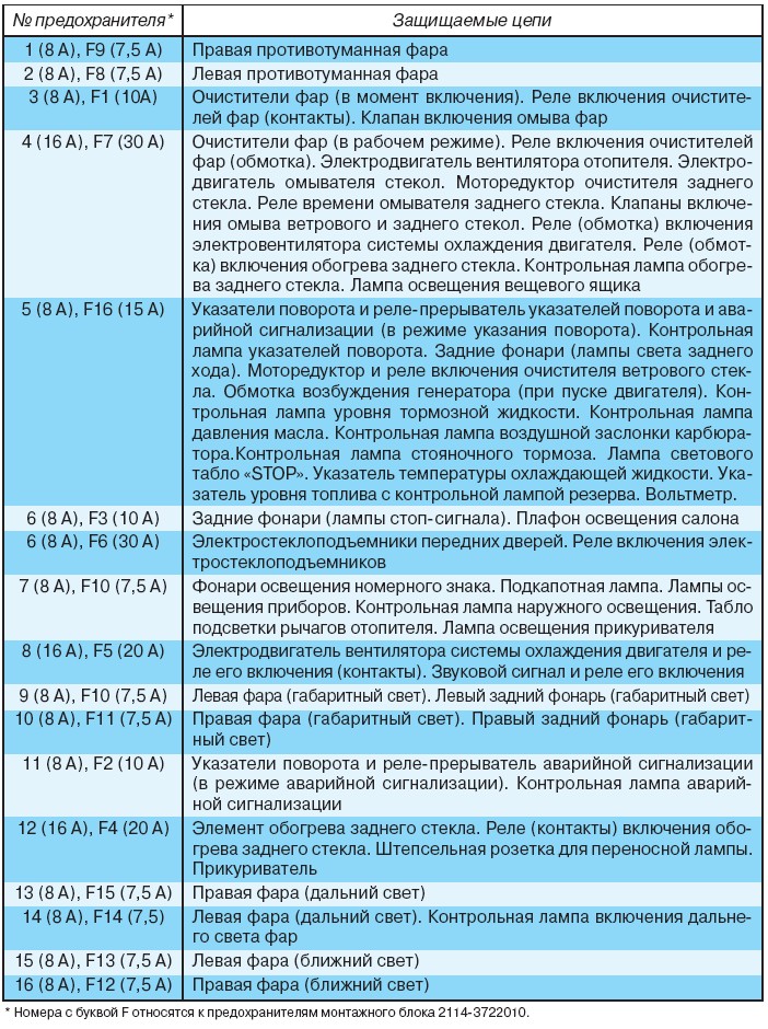 Монтажный блок ваз 2109 карбюратор высокая панель. Монтажный блок