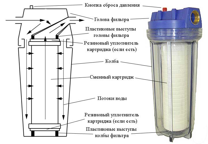 Какие бывают фильтры грубой очистки воды
