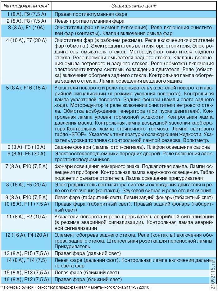 Монтажный блок ваз 2109 карбюратор высокая панель. Монтажный блок