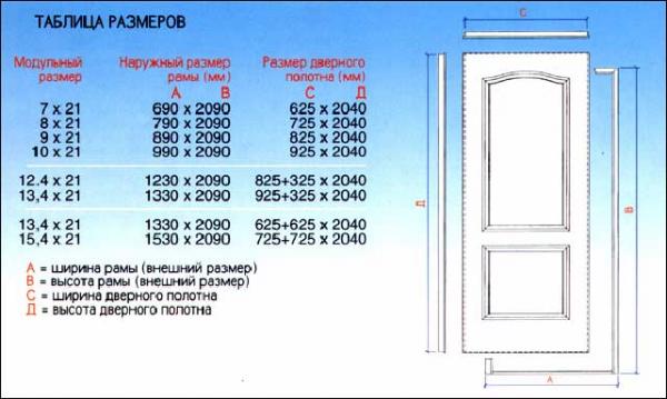 Какой размер дверной коробки. Размеры дверных проемов