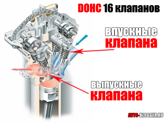 Двигатель DOHC – что это такое и как работает