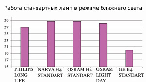 Сравнение галогеновых ламп h4. Выбираем и тестируем лампы H4