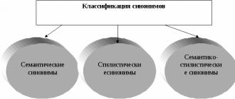 Стилистическая роль синонимов