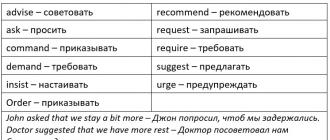 Формы сослагательного наклонения в сложном предложении в схемах
