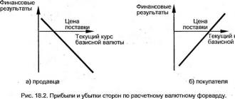Форвардные контракты — это сделки, обязательные для исполнения в будущем